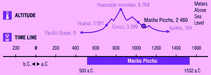 Perfil - Machu Picchu